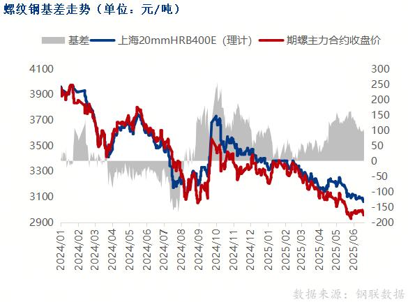 螺纹钢期货价格下跌，市场对钢价的下行压力有所缓解
